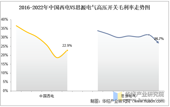 2016-2022年中国西电VS思源电气高压开关毛利率走势图