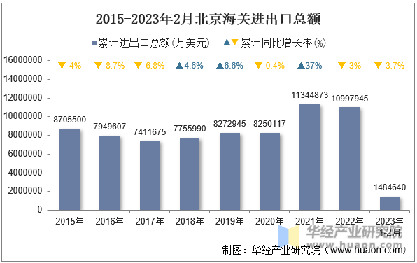 2015-2023年2月北京海关进出口总额