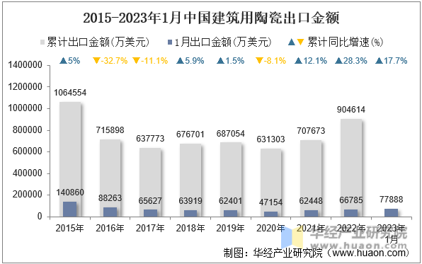 2015-2023年1月中国建筑用陶瓷出口金额