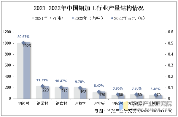 2021-2022年中国铜加工行业产量结构情况