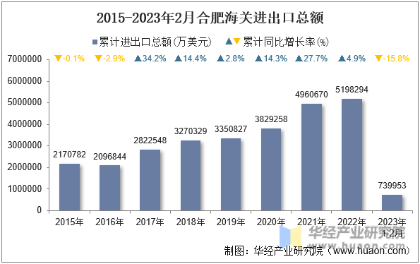 2015-2023年2月合肥海关进出口总额