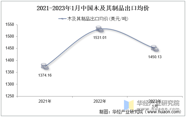 2021-2023年1月中国木及其制品出口均价