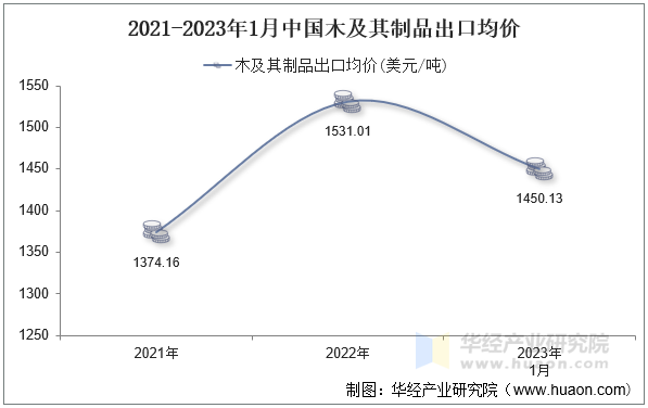 2021-2023年1月中国木及其制品出口均价