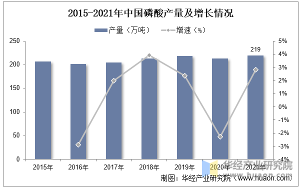 2015-2021年中国磷酸产量及增长情况