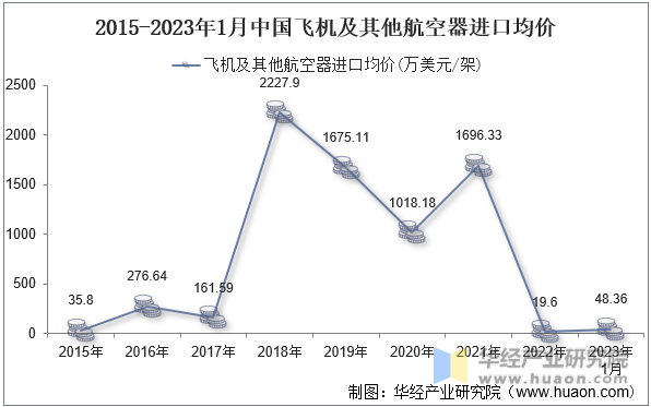 2015-2023年1月中国飞机及其他航空器进口均价