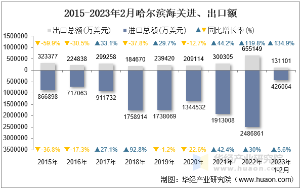 2015-2023年2月哈尔滨海关进、出口额