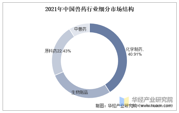 2021年中国兽药行业细分市场结构