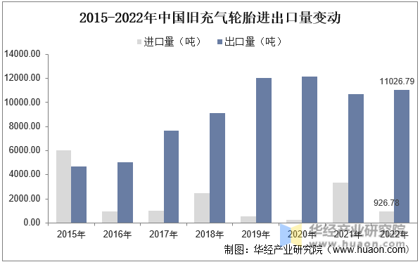 2015-2022年中国旧充气轮胎进出口量变动