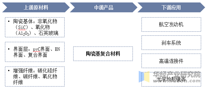 陶瓷基复合材料产业链