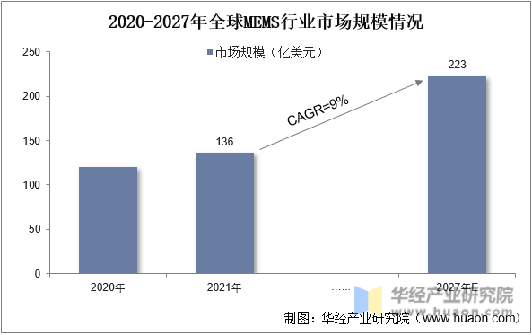 2020-2027年全球MEMS行业市场规模情况