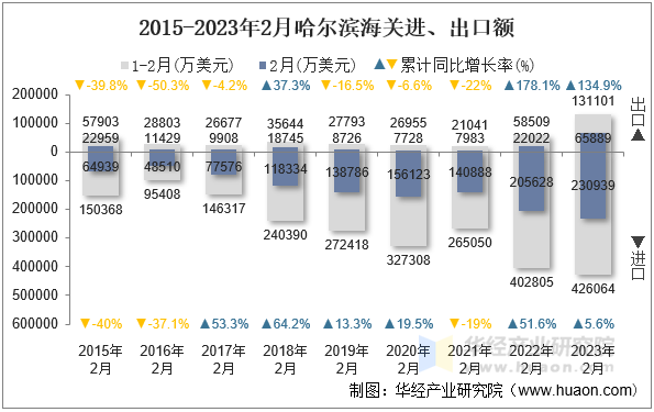 2015-2023年2月哈尔滨海关进、出口额