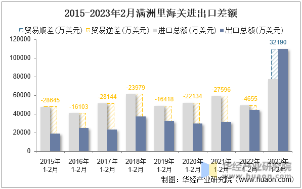 2015-2023年2月满洲里海关进出口差额