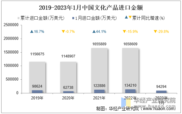 2019-2023年1月中国文化产品进口金额