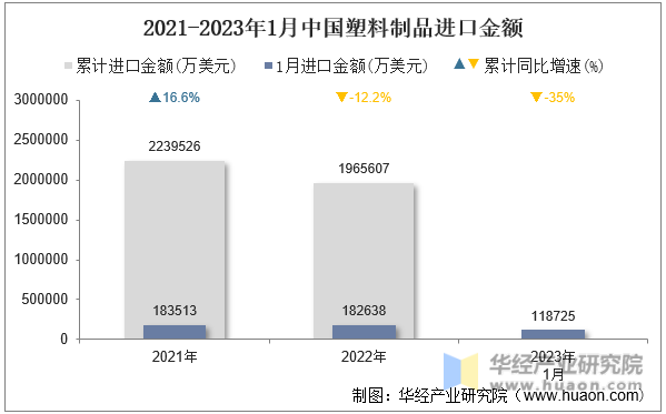 2021-2023年1月中国塑料制品进口金额