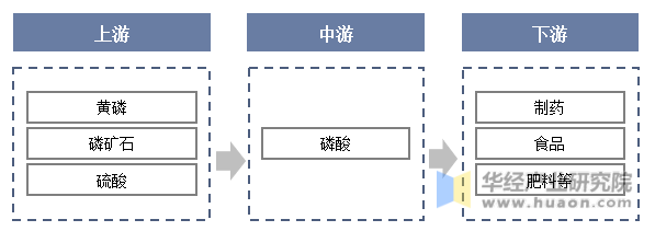 磷酸产业链