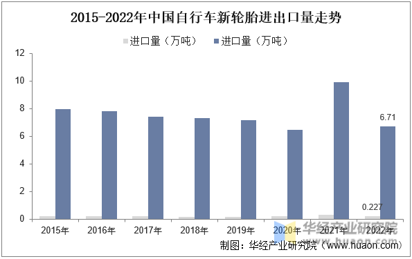 2015-2022年中国自行车新轮胎进出口量走势