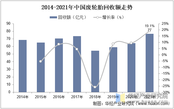 2014-2021年中国废轮胎回收量走势