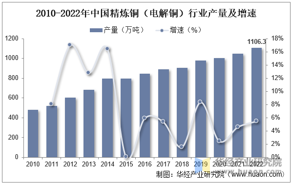 2010-2022年中国精炼铜（电解铜）行业产量及增速