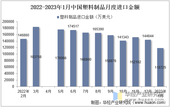 2022-2023年1月中国塑料制品月度进口金额