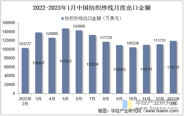 2022-2023年1月中国纺织纱线月度出口金额