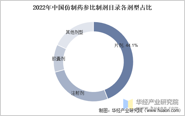 2022年中国仿制药参比制剂目录个制剂占比