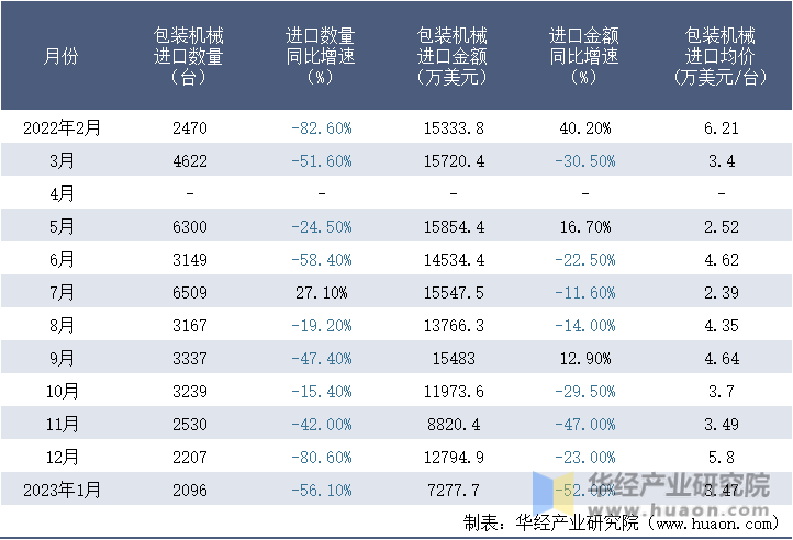 2022-2023年1月中国包装机械进口情况统计表