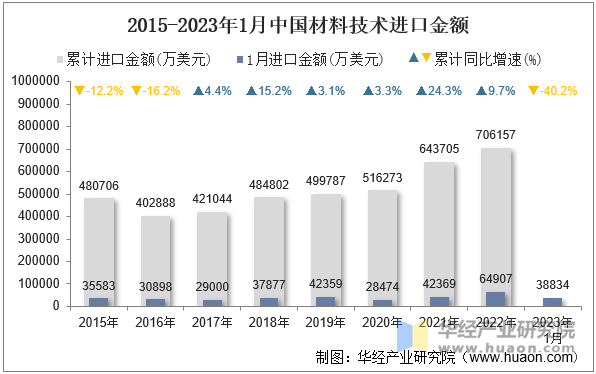 2015-2023年1月中国材料技术进口金额