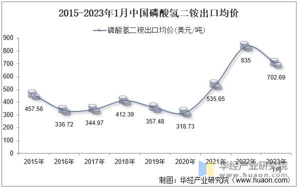 2015-2023年1月中国磷酸氢二铵出口均价