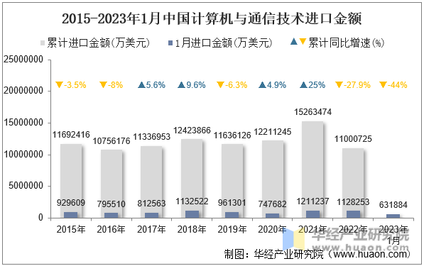 2015-2023年1月中国计算机与通信技术进口金额