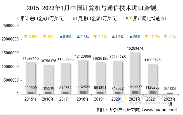 2015-2023年1月中国计算机与通信技术进口金额