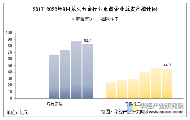 2017-2022年9月龙头五金行业重点企业总资产统计图