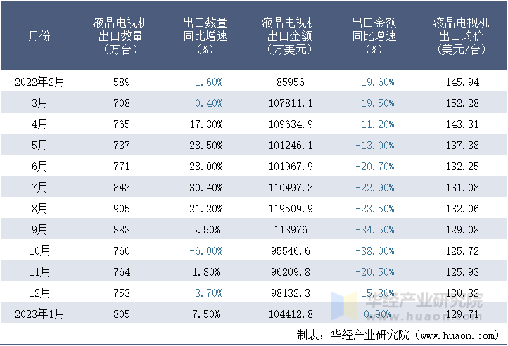 2022-2023年1月中国液晶电视机出口情况统计表