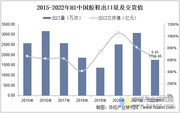 2015-2022年H1中国胶鞋出口量及交货值