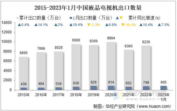 2015-2023年1月中国液晶电视机出口数量