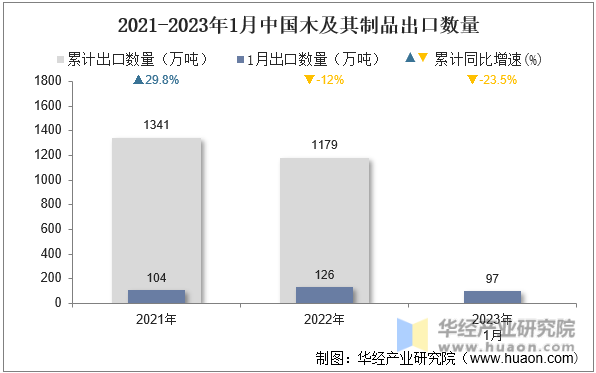 2021-2023年1月中国木及其制品出口数量