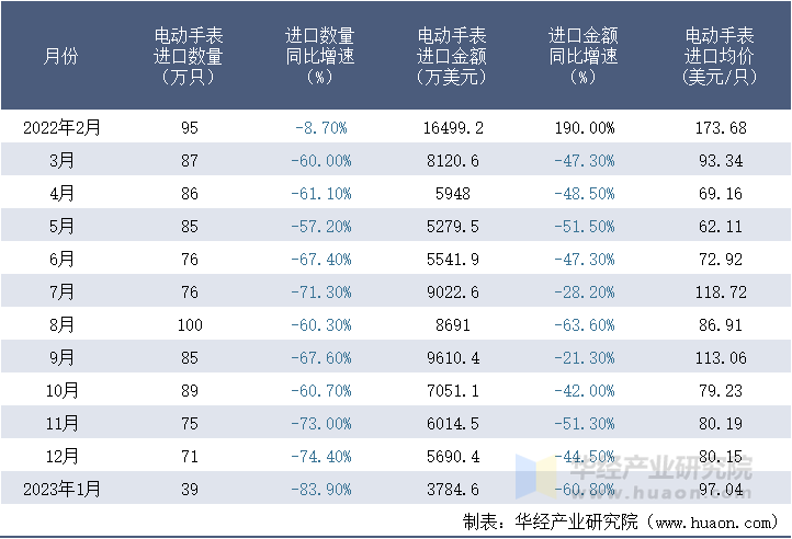 2022-2023年1月中国电动手表进口情况统计表