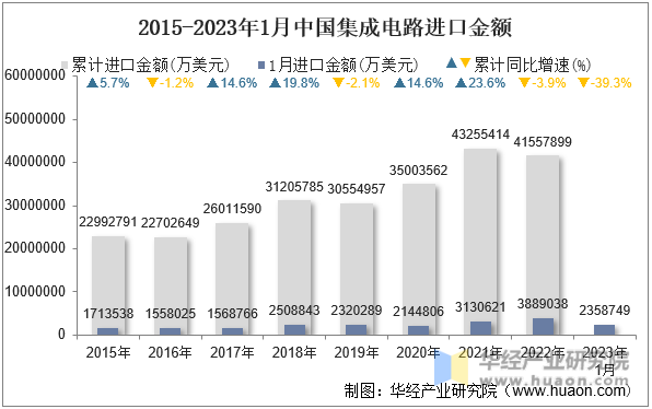 2015-2023年1月中国集成电路进口金额