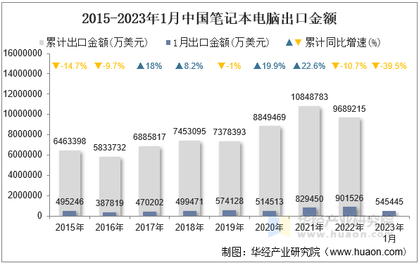 2015-2023年1月中国笔记本电脑出口金额