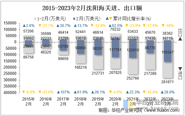 2015-2023年2月沈阳海关进、出口额