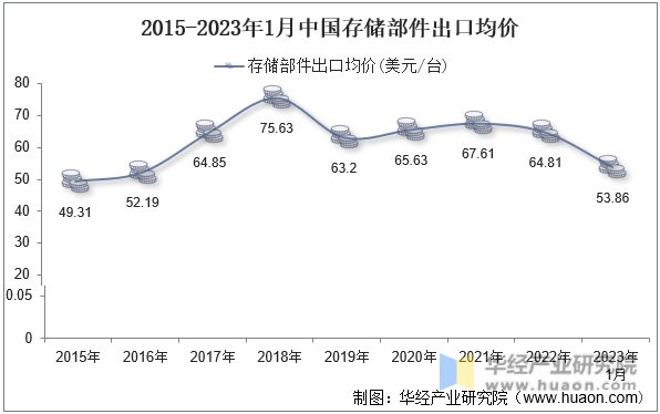 2015-2023年1月中国烟花、爆竹出口均价