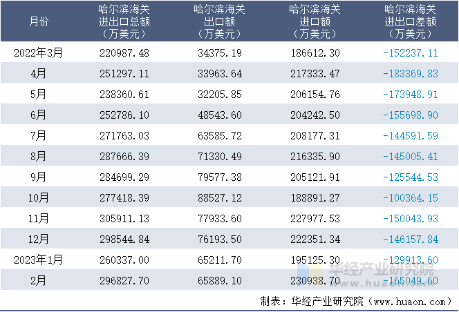 2022-2023年2月哈尔滨海关进出口月度情况统计表