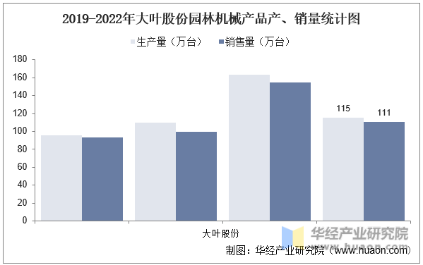 2019-2022年大叶股份园林机械产品产、销量统计图