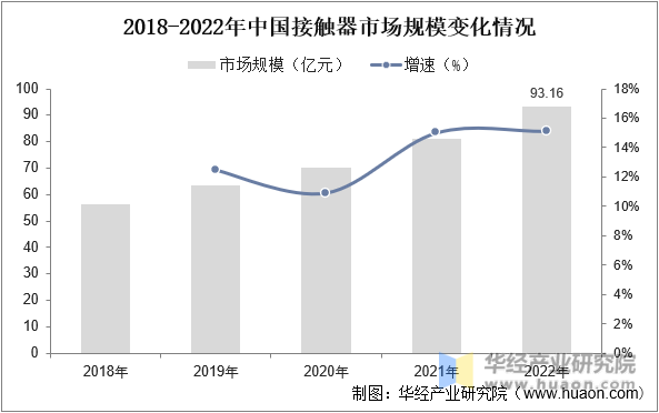 2018-2022年中国接触器市场规模变化情况