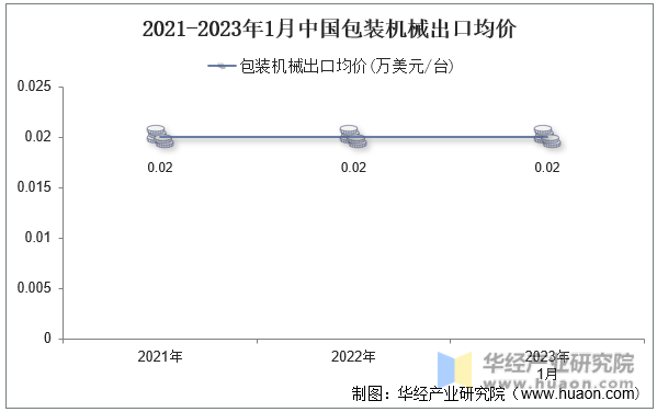 2021-2023年1月中国包装机械出口均价