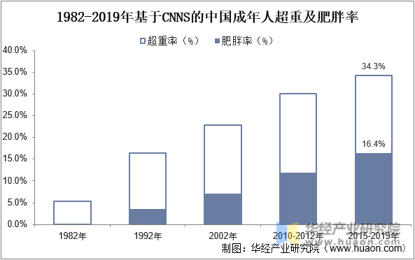 1982-2019年基于CNNS的中国成年人超重及肥胖率