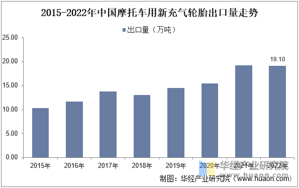 2015-2022年中国摩托车用新充气轮胎出口量走势
