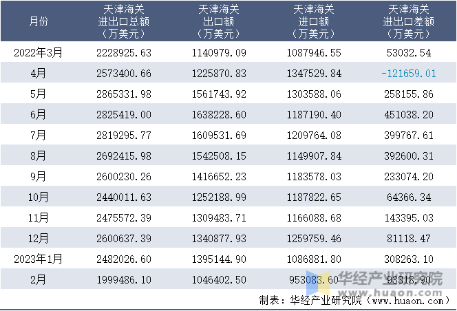 2022-2023年2月天津海关进出口月度情况统计表