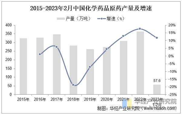 2015-2023年2月中国化学药品原药产量及增速