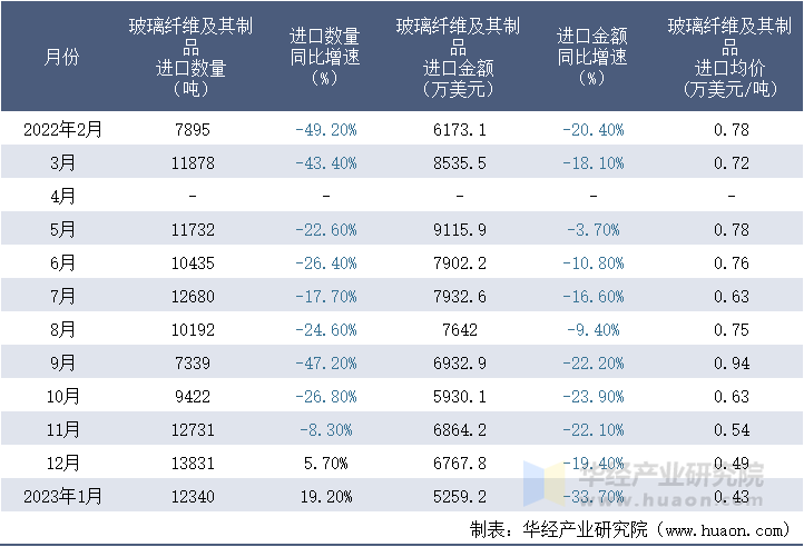 2022-2023年1月中国玻璃纤维及其制品进口情况统计表