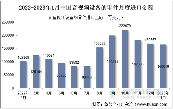 2022-2023年1月中国音视频设备的零件月度进口金额